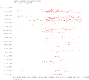 Scatter plot of photo capture dates against time of day, showing clusters of activity